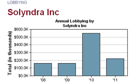 SolyndraLobbying-thumb-450x278-6433-_DEPT_OF_ENERGY_CORRUPT_SLUSH_FUND.png