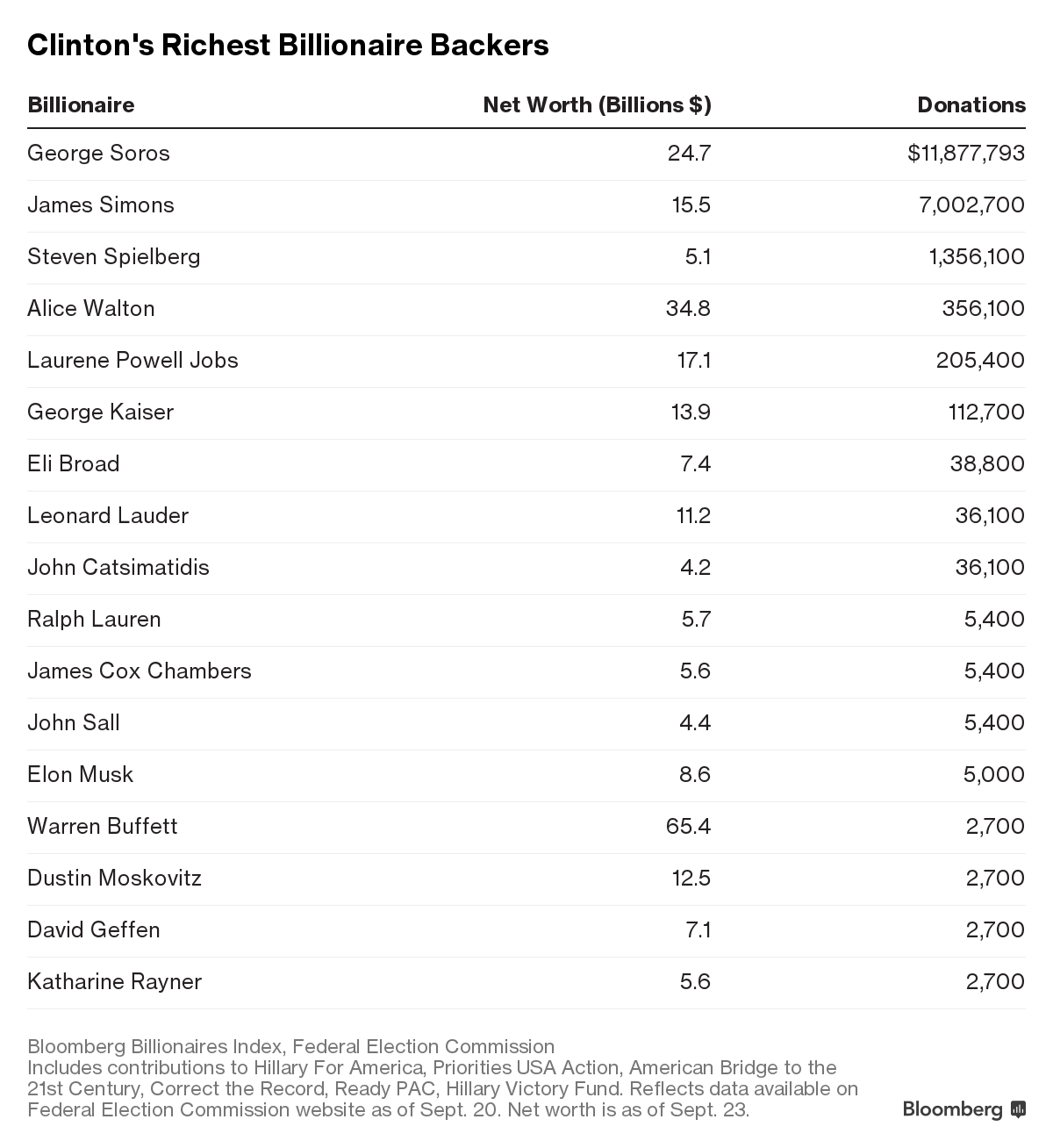 CLINTONS DARK MONEY Silicon Valley Tech Oligarchs And Their Operatives ARE The Deep State
Keywords: Rare Earth Mines Of Afghanistan, New America Foundation Corruption, Obama, Obama Campaign Finance, Obama FEC violations, Palo Alto Mafia, Paypal Mafia, Pelosi Corruption, Political bribes, Political Insider,  Eric Schmidts Sex Penthouse, SEC Investigation