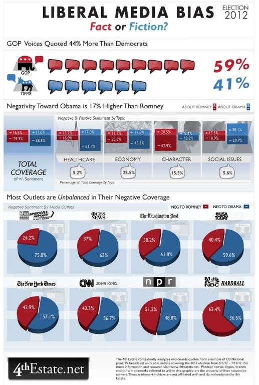 chart-media-bias-fact-or-fiction-via-ilovecharts-MEDIA-MANIPULATORS
Keywords: Rare Earth Mines Of Afghanistan, New America Foundation Corruption, Obama, Obama Campaign Finance, Obama FEC violations, Palo Alto Mafia, Paypal Mafia, Pelosi Corruption, Political bribes, Political Insider,  Eric Schmidts Sex Penthouse, SEC Investigation