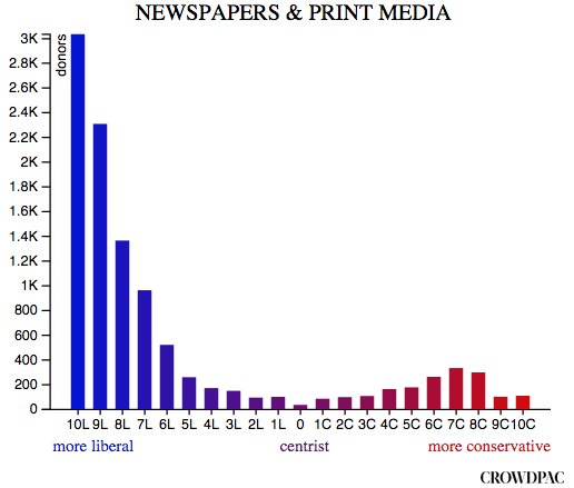 chart-media-liberal-bias MEDIA MANIPULATORS
Keywords: Rare Earth Mines Of Afghanistan, New America Foundation Corruption, Obama, Obama Campaign Finance, Obama FEC violations, Palo Alto Mafia, Paypal Mafia, Pelosi Corruption, Political bribes, Political Insider,  Eric Schmidts Sex Penthouse, SEC Investigation